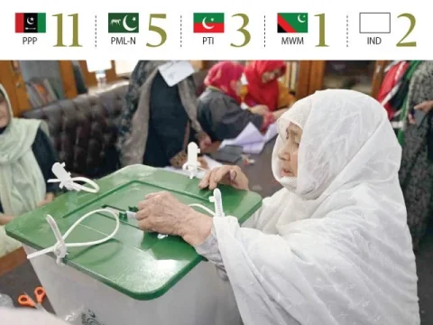 گلگت بلتستان اسمبلی انتخابات: غیر حتمی نتائج میں پیپلز پارٹی کی واضح برتری، 9 نشستیں اپنے نام کر لیں